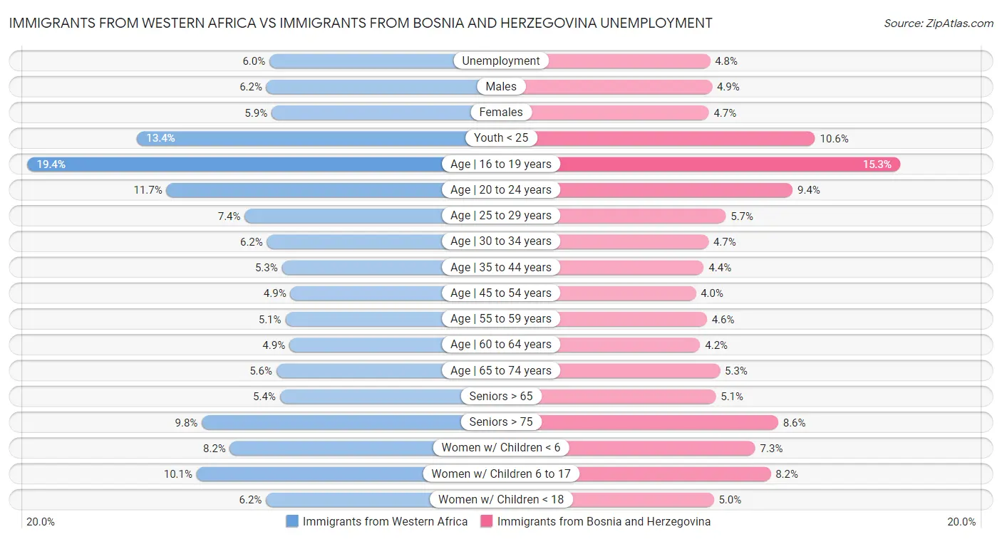 Immigrants from Western Africa vs Immigrants from Bosnia and Herzegovina Unemployment