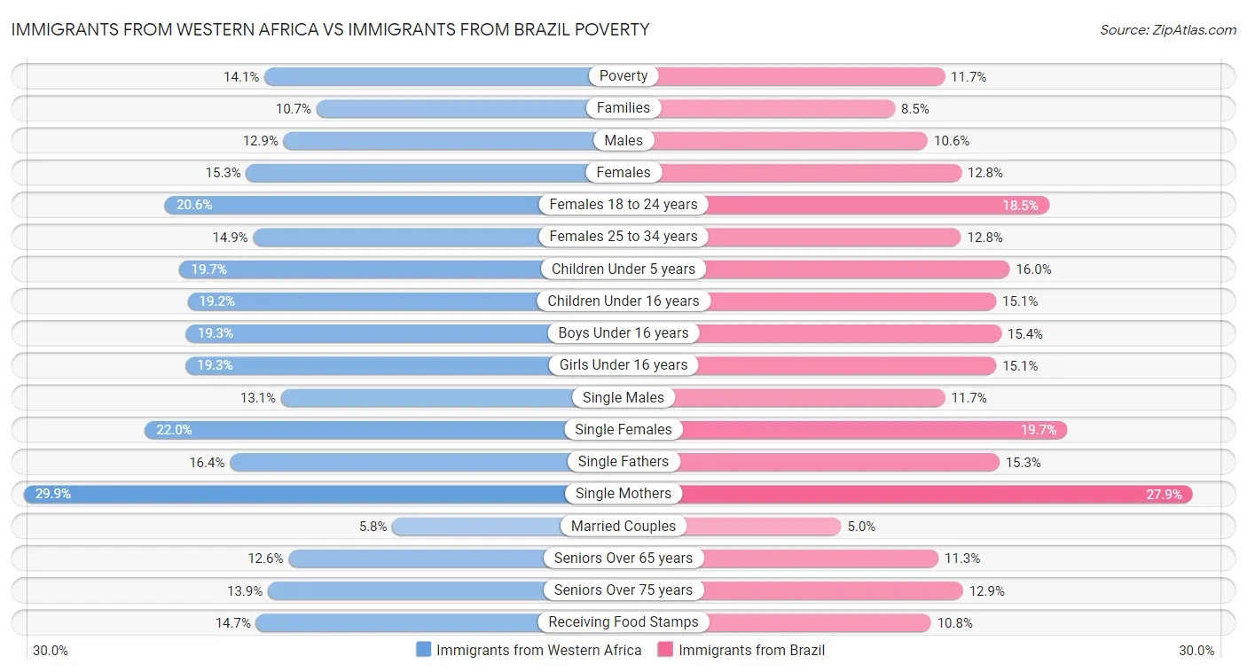 Immigrants from Western Africa vs Immigrants from Brazil Poverty
