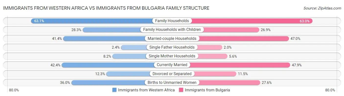 Immigrants from Western Africa vs Immigrants from Bulgaria Family Structure