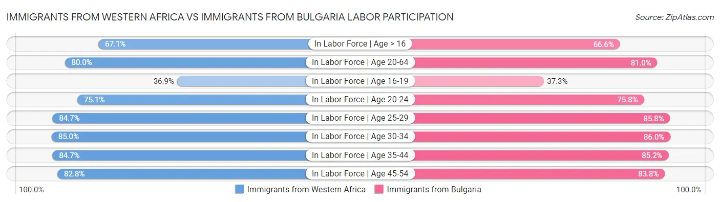 Immigrants from Western Africa vs Immigrants from Bulgaria Labor Participation