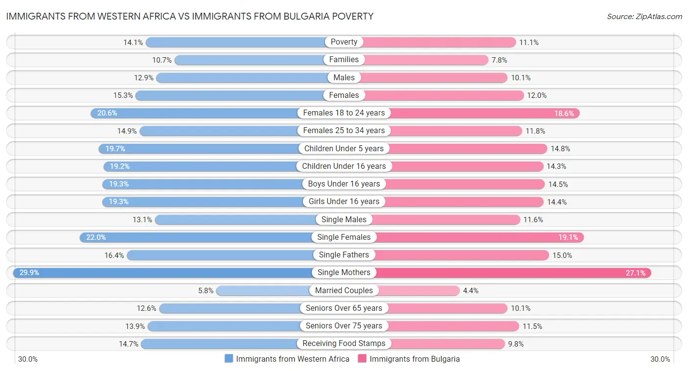 Immigrants from Western Africa vs Immigrants from Bulgaria Poverty