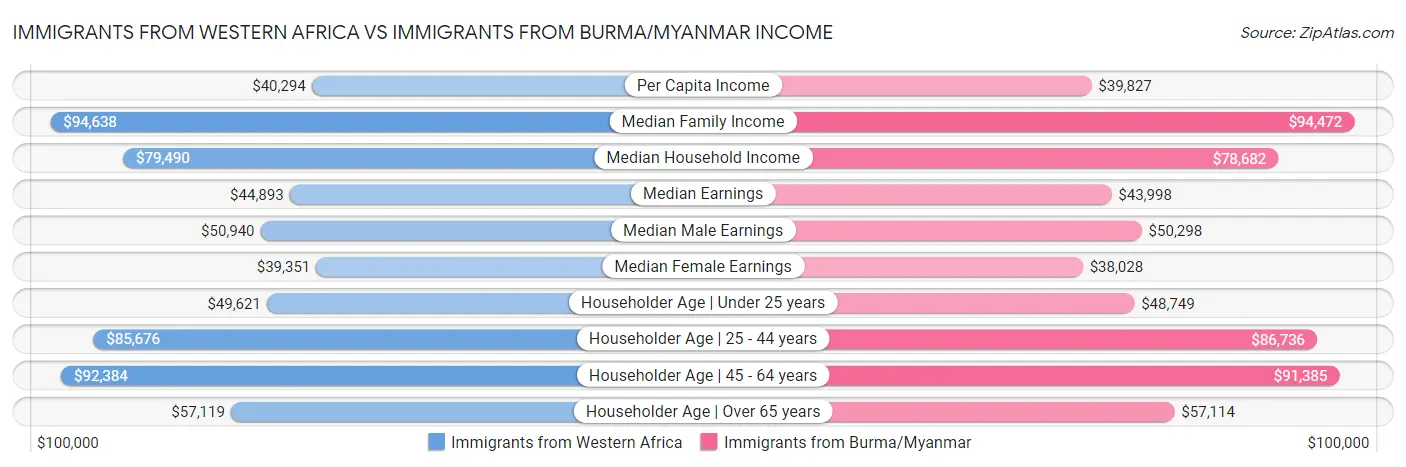 Immigrants from Western Africa vs Immigrants from Burma/Myanmar Income