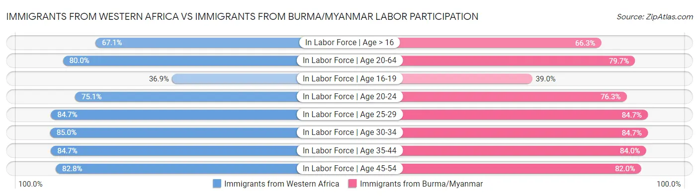 Immigrants from Western Africa vs Immigrants from Burma/Myanmar Labor Participation