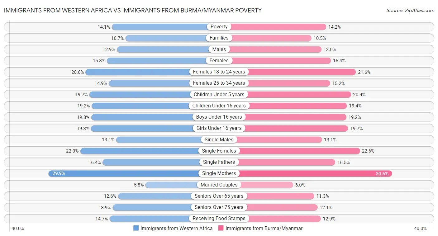 Immigrants from Western Africa vs Immigrants from Burma/Myanmar Poverty