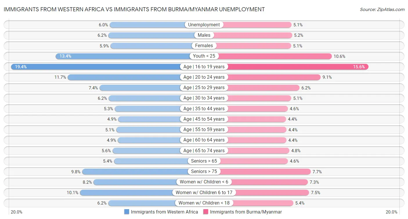 Immigrants from Western Africa vs Immigrants from Burma/Myanmar Unemployment