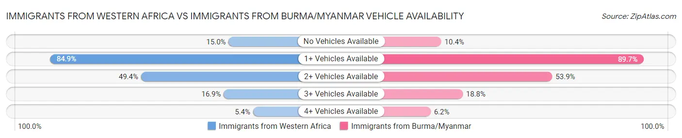 Immigrants from Western Africa vs Immigrants from Burma/Myanmar Vehicle Availability