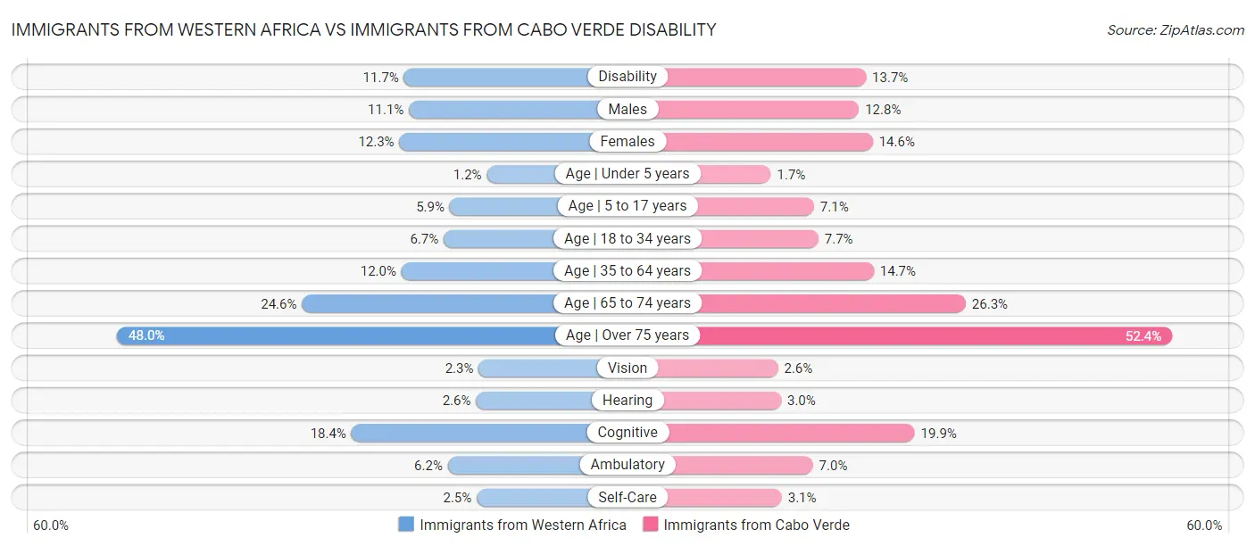 Immigrants from Western Africa vs Immigrants from Cabo Verde Disability