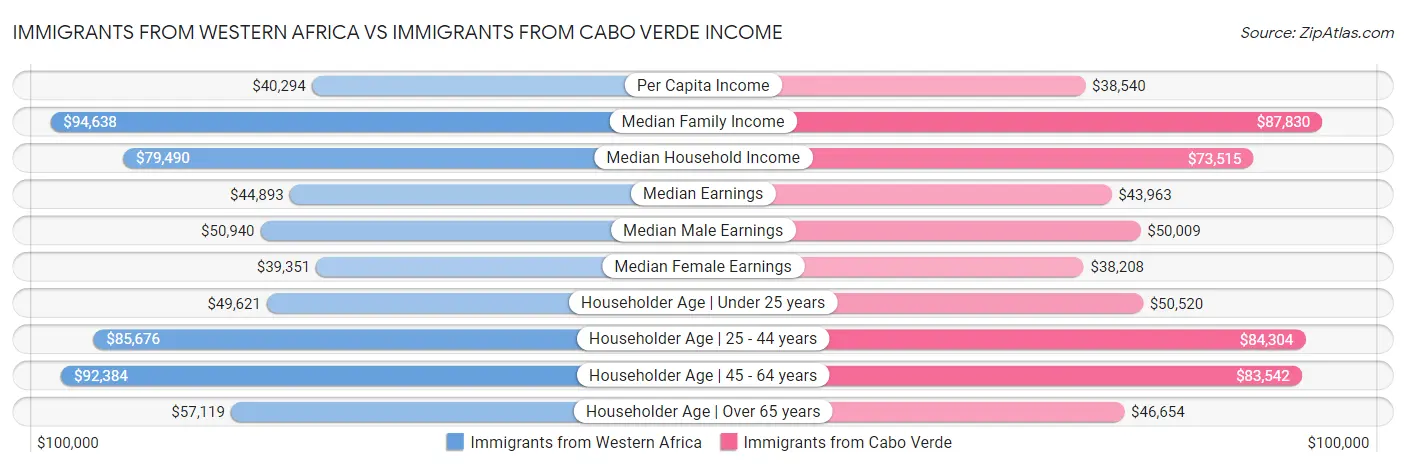 Immigrants from Western Africa vs Immigrants from Cabo Verde Income
