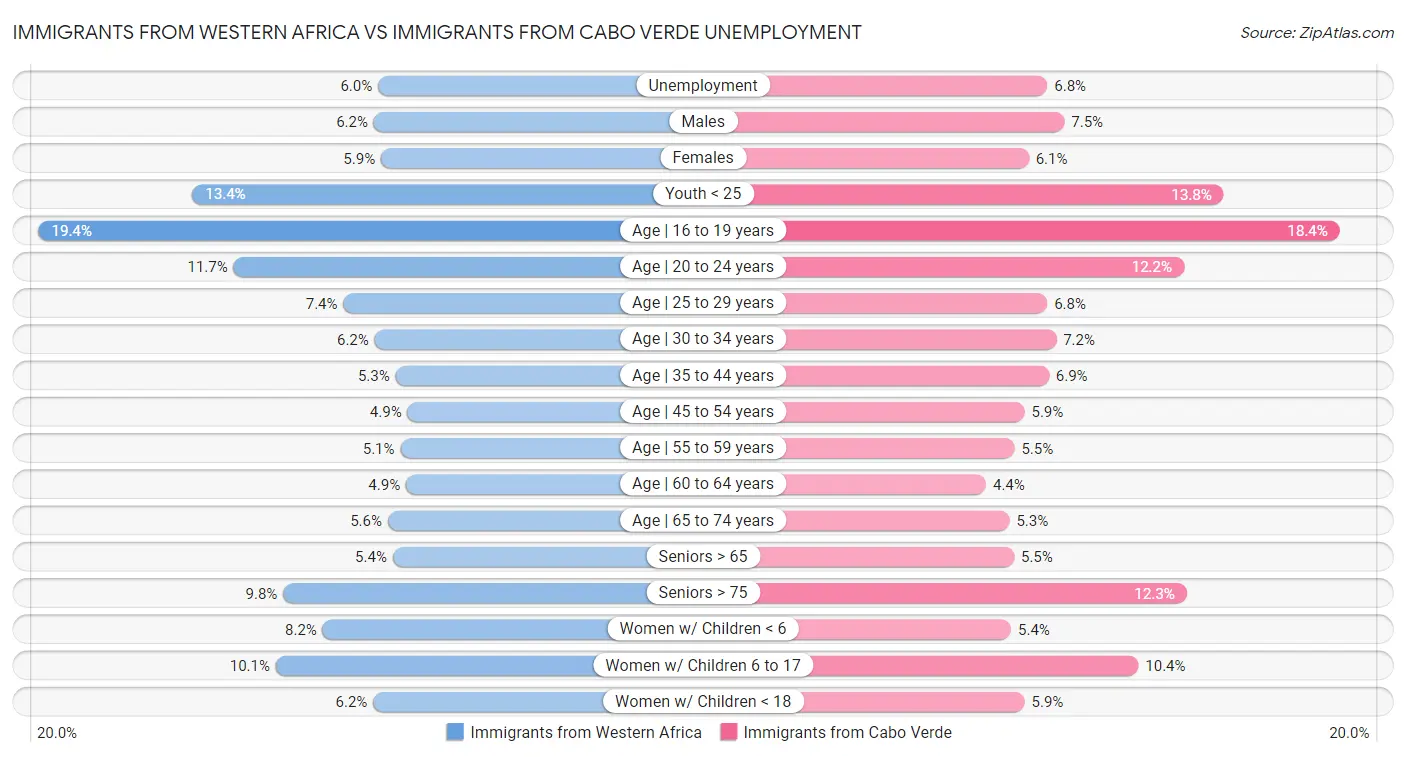 Immigrants from Western Africa vs Immigrants from Cabo Verde Unemployment