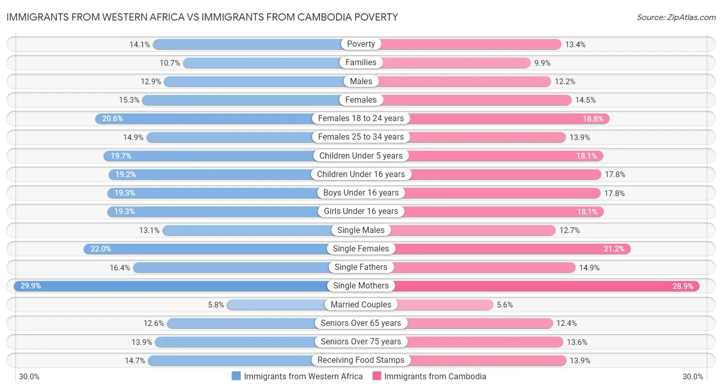 Immigrants from Western Africa vs Immigrants from Cambodia Poverty