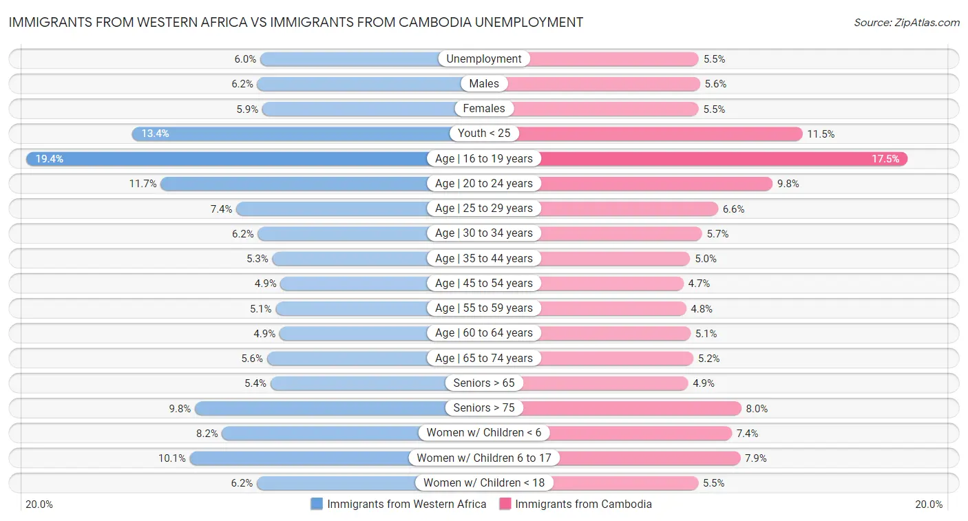 Immigrants from Western Africa vs Immigrants from Cambodia Unemployment