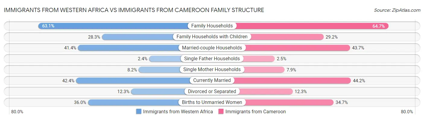Immigrants from Western Africa vs Immigrants from Cameroon Family Structure