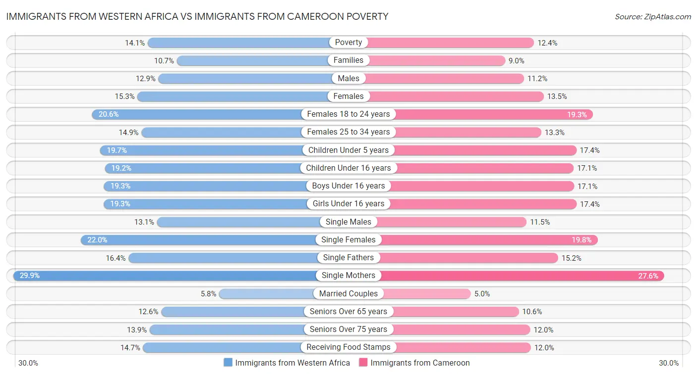 Immigrants from Western Africa vs Immigrants from Cameroon Poverty