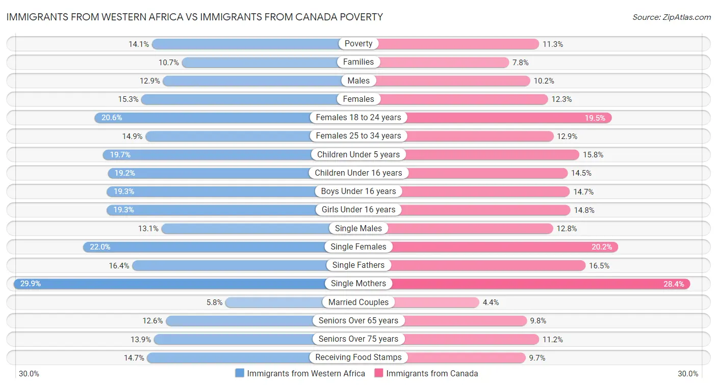 Immigrants from Western Africa vs Immigrants from Canada Poverty