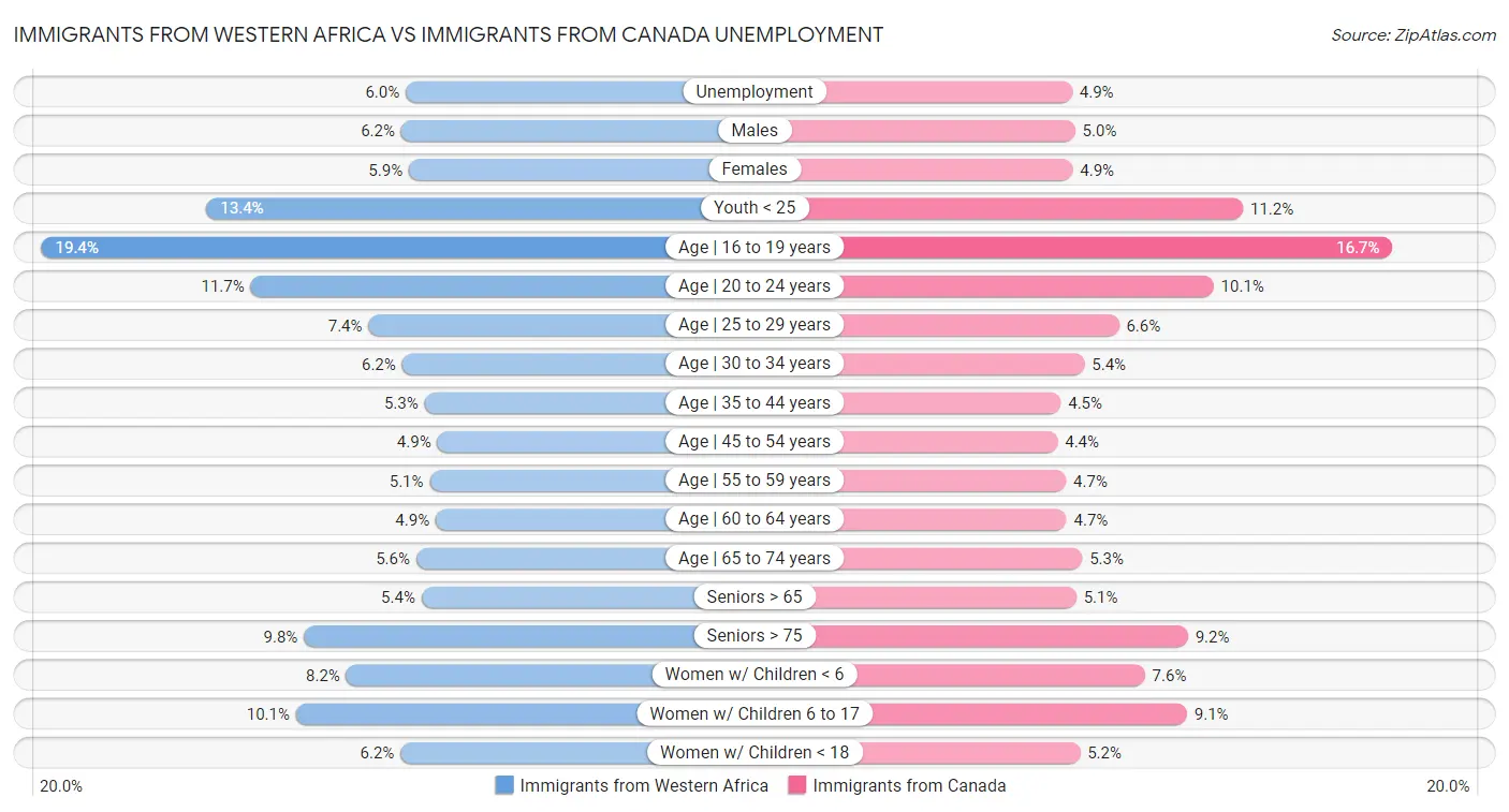 Immigrants from Western Africa vs Immigrants from Canada Unemployment