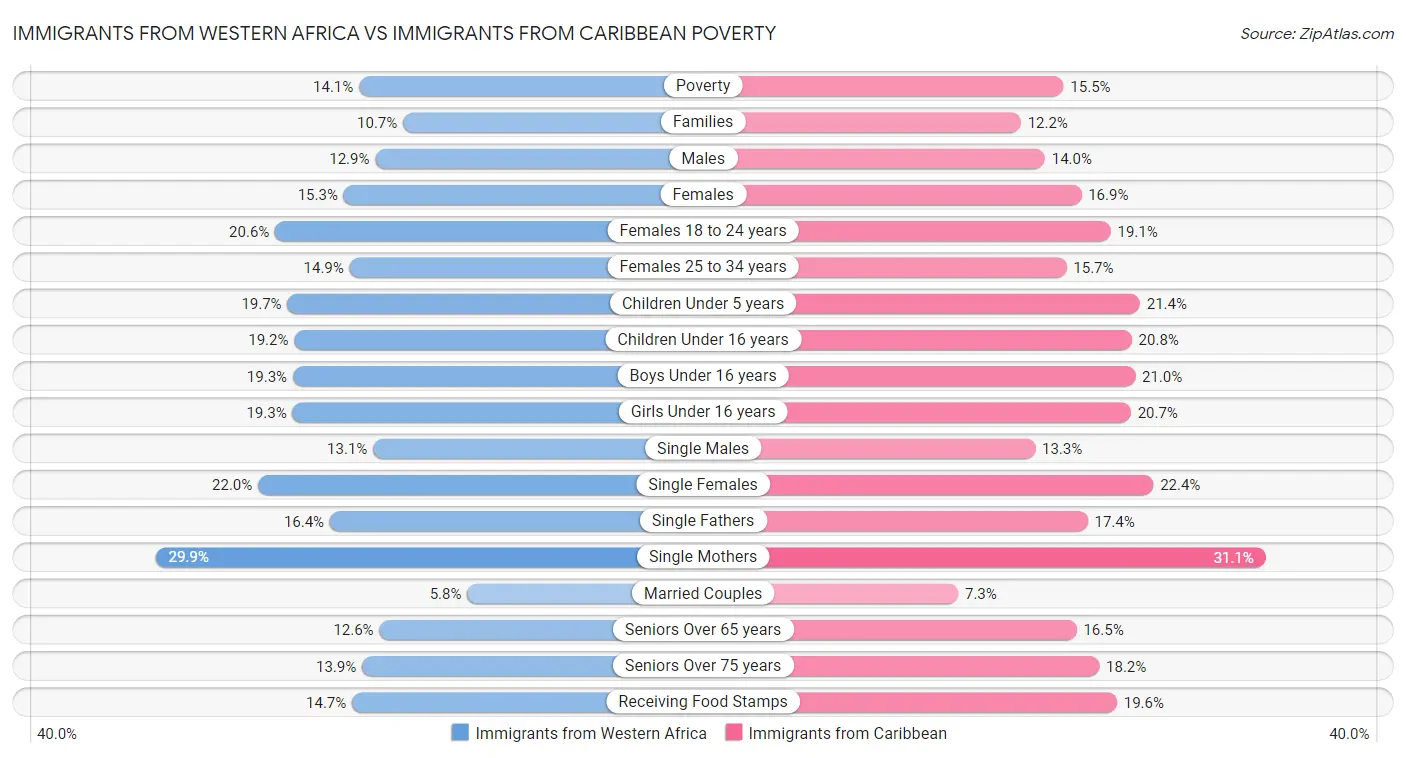 Immigrants from Western Africa vs Immigrants from Caribbean Poverty