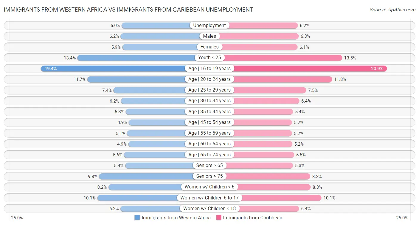 Immigrants from Western Africa vs Immigrants from Caribbean Unemployment