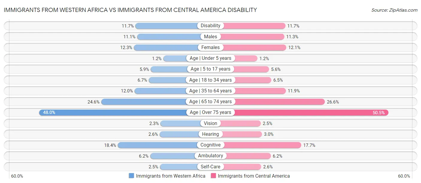 Immigrants from Western Africa vs Immigrants from Central America Disability