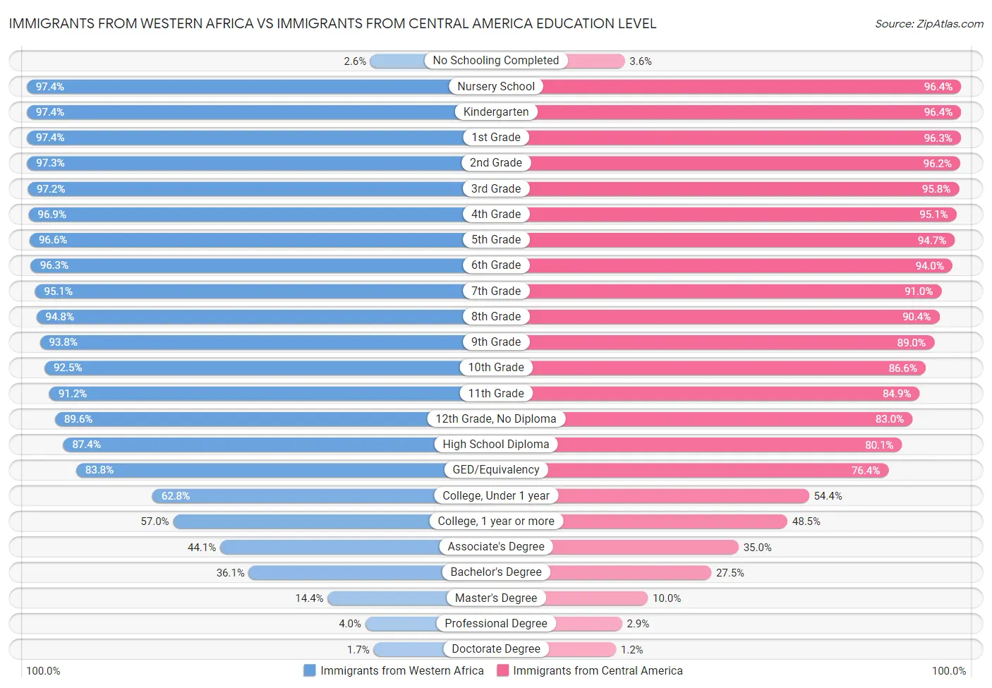 Immigrants from Western Africa vs Immigrants from Central America Education Level