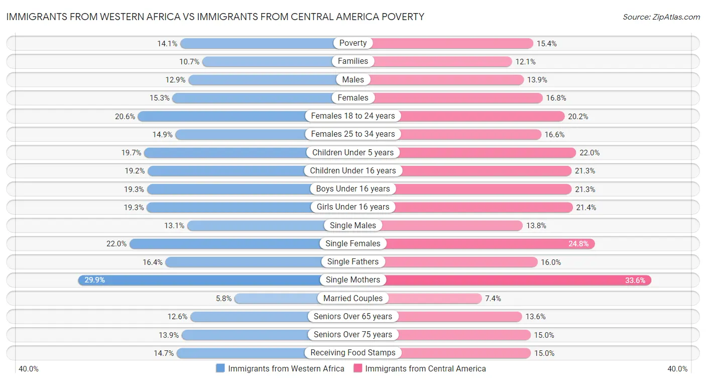 Immigrants from Western Africa vs Immigrants from Central America Poverty