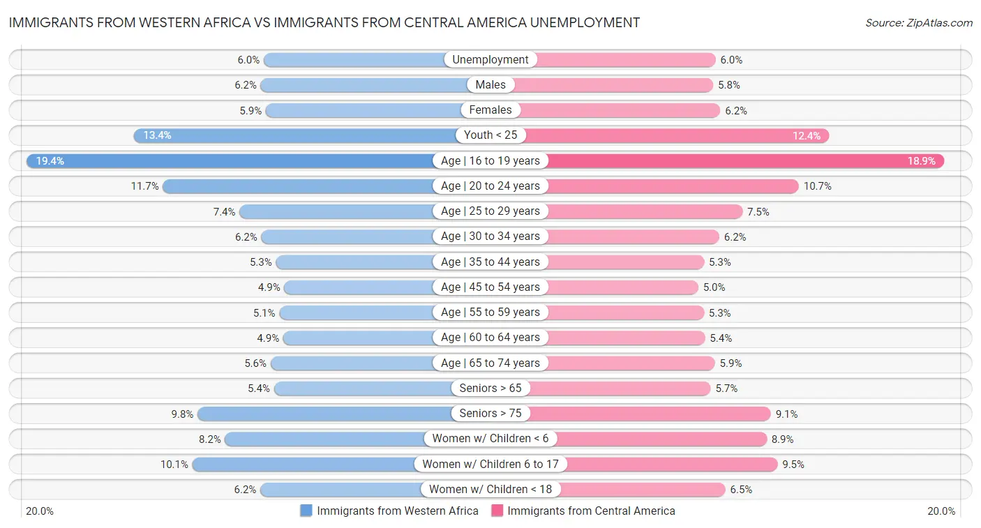 Immigrants from Western Africa vs Immigrants from Central America Unemployment