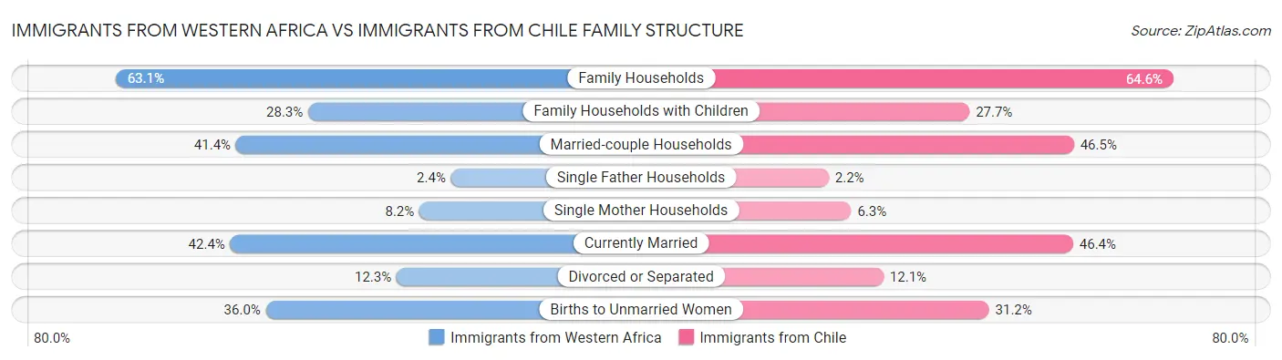 Immigrants from Western Africa vs Immigrants from Chile Family Structure