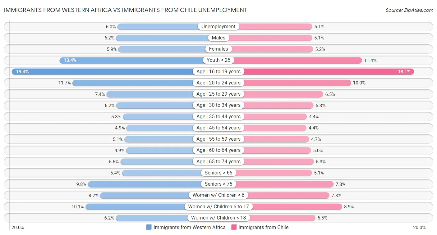Immigrants from Western Africa vs Immigrants from Chile Unemployment