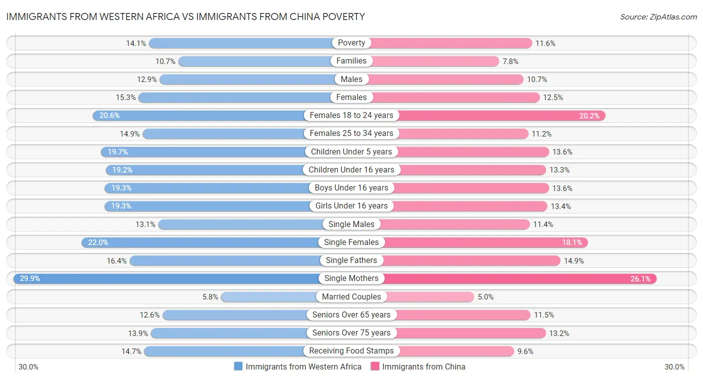 Immigrants from Western Africa vs Immigrants from China Poverty