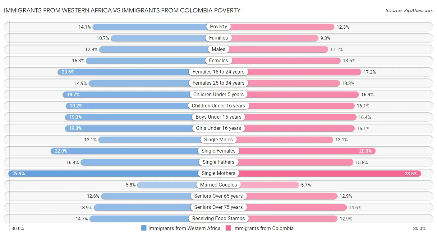 Immigrants from Western Africa vs Immigrants from Colombia Poverty