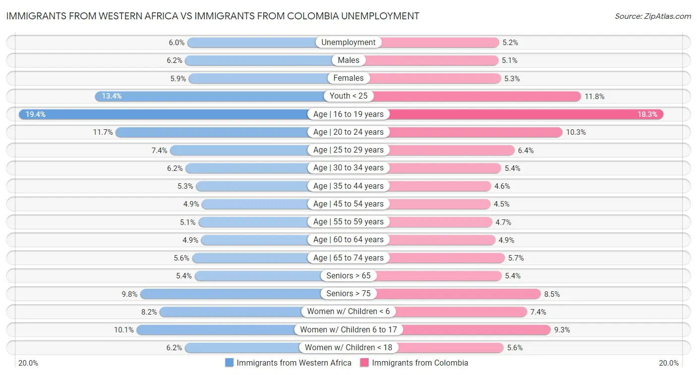 Immigrants from Western Africa vs Immigrants from Colombia Unemployment