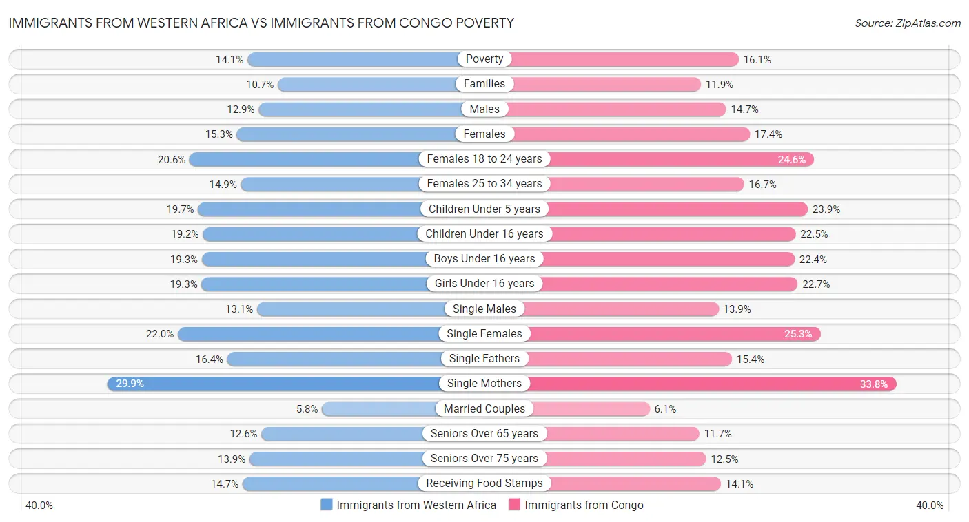 Immigrants from Western Africa vs Immigrants from Congo Poverty
