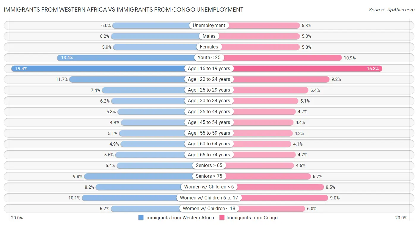 Immigrants from Western Africa vs Immigrants from Congo Unemployment