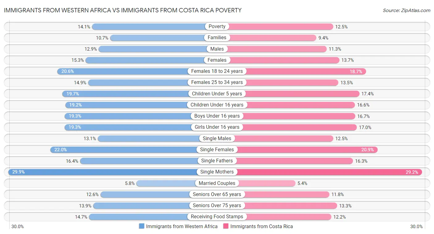 Immigrants from Western Africa vs Immigrants from Costa Rica Poverty