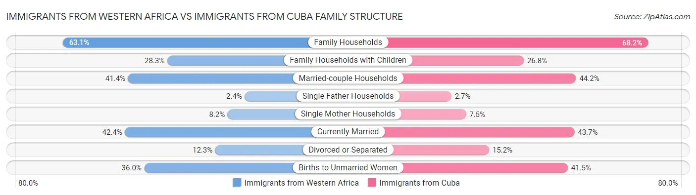 Immigrants from Western Africa vs Immigrants from Cuba Family Structure