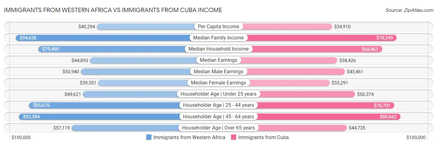 Immigrants from Western Africa vs Immigrants from Cuba Income