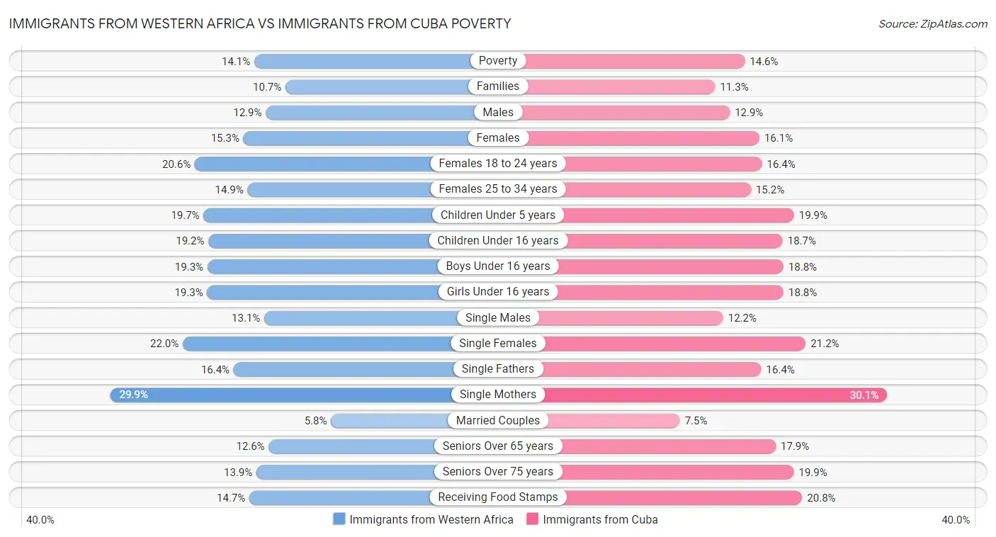 Immigrants from Western Africa vs Immigrants from Cuba Poverty