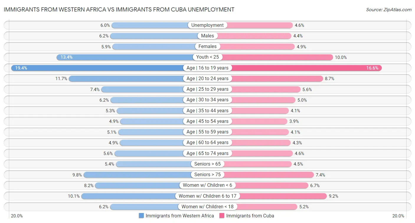 Immigrants from Western Africa vs Immigrants from Cuba Unemployment