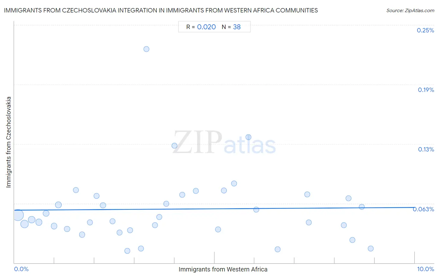Immigrants from Western Africa Integration in Immigrants from Czechoslovakia Communities