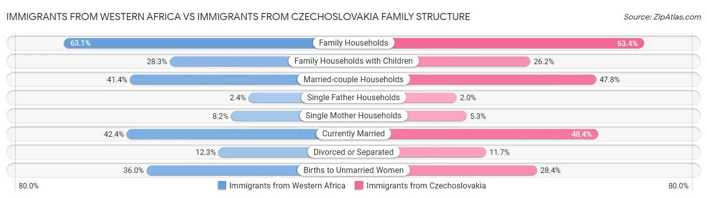 Immigrants from Western Africa vs Immigrants from Czechoslovakia Family Structure