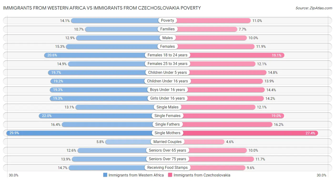 Immigrants from Western Africa vs Immigrants from Czechoslovakia Poverty
