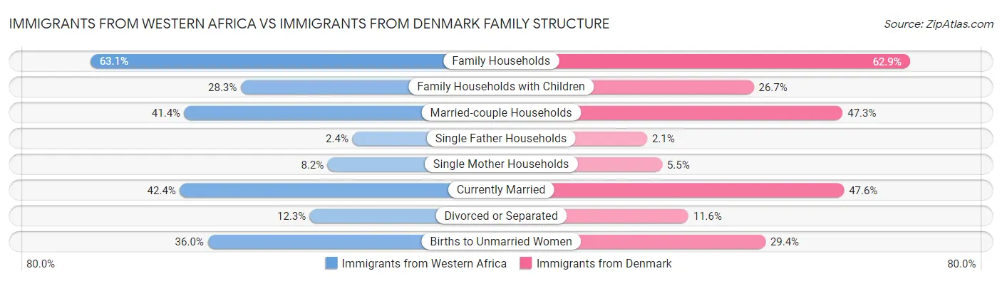 Immigrants from Western Africa vs Immigrants from Denmark Family Structure