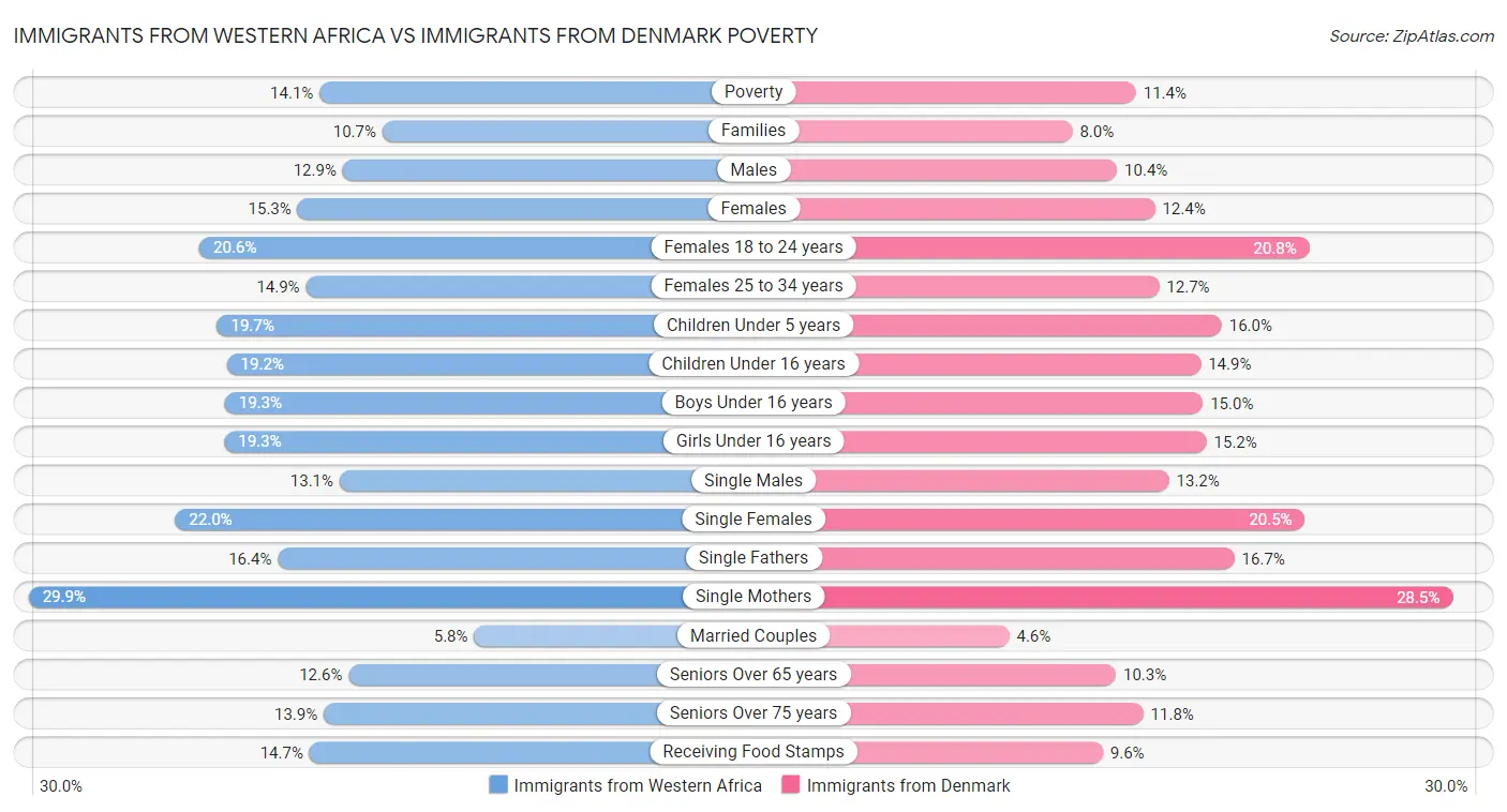 Immigrants from Western Africa vs Immigrants from Denmark Poverty