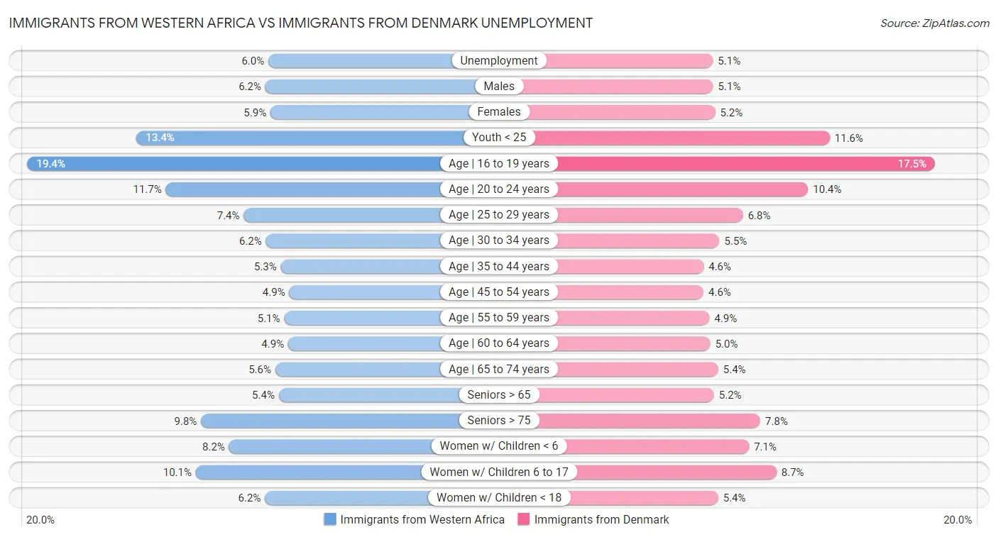 Immigrants from Western Africa vs Immigrants from Denmark Unemployment