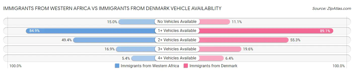 Immigrants from Western Africa vs Immigrants from Denmark Vehicle Availability