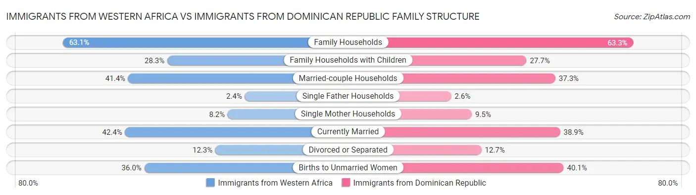 Immigrants from Western Africa vs Immigrants from Dominican Republic Family Structure