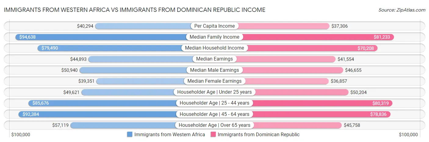 Immigrants from Western Africa vs Immigrants from Dominican Republic Income