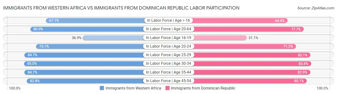 Immigrants from Western Africa vs Immigrants from Dominican Republic Labor Participation