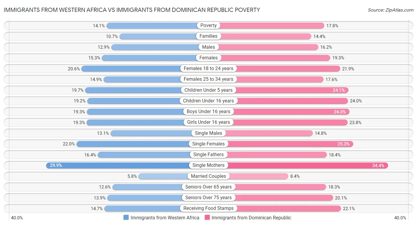 Immigrants from Western Africa vs Immigrants from Dominican Republic Poverty