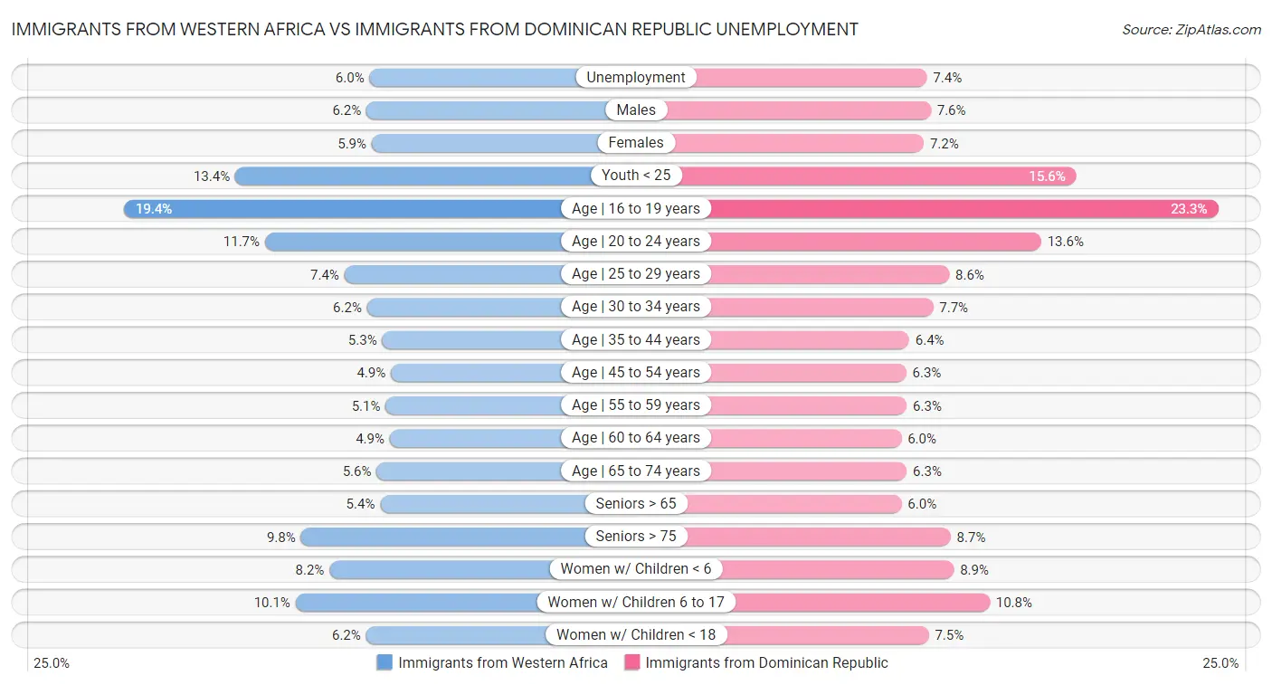 Immigrants from Western Africa vs Immigrants from Dominican Republic Unemployment