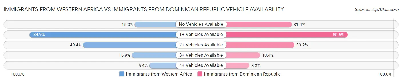 Immigrants from Western Africa vs Immigrants from Dominican Republic Vehicle Availability